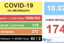 COVID-19 на Межівщині: 174 випадки за тиждень!