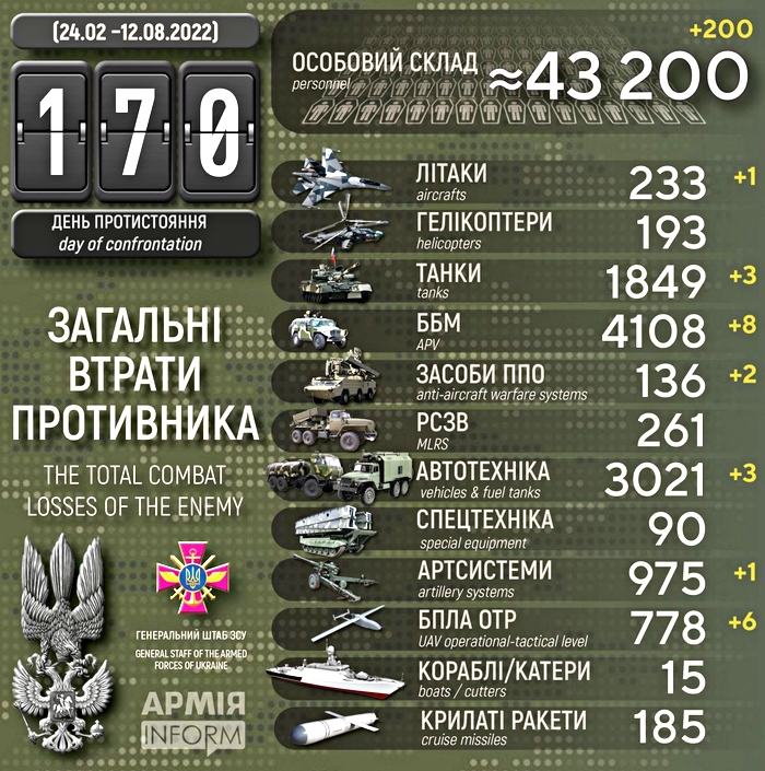 Загальні втрати ворога станом на 12 серпня 2022 року, 170-й день протистояння